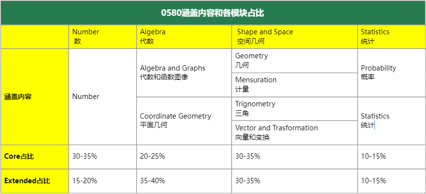 IG数学考了什么？2025年IGCSE夏季大考数学真题领取！