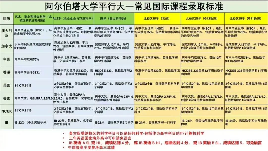 无需高考成绩，高三读完即可弯道超车入读这所QS排名前100院校！你还在等什么？