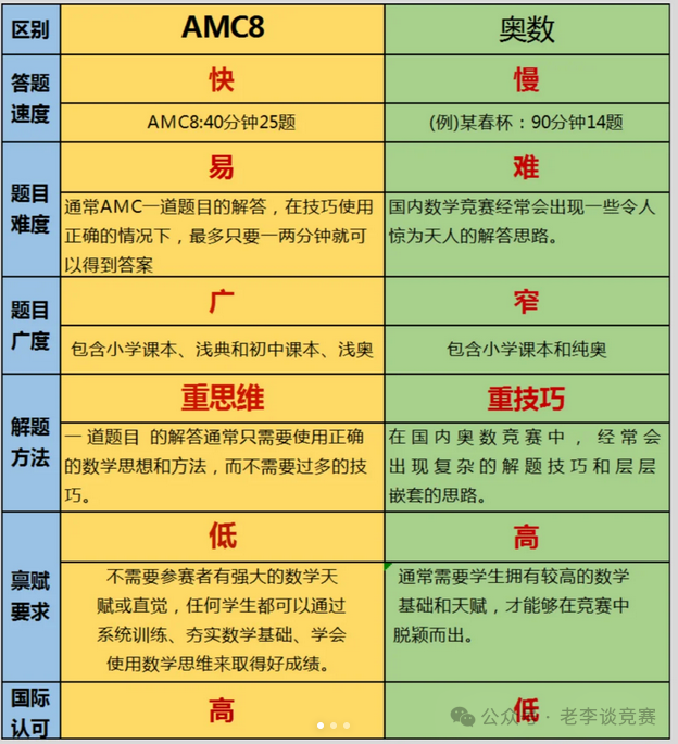 AMC8数学竞赛难度怎么样？AMC8数学竞赛和小学奥数有什么区别？