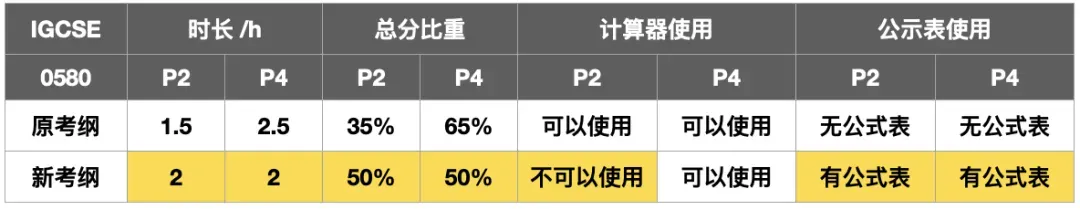 一篇文章带你看懂IGCSE数学考试！附IGCSE数学暑假先修班课程推荐！