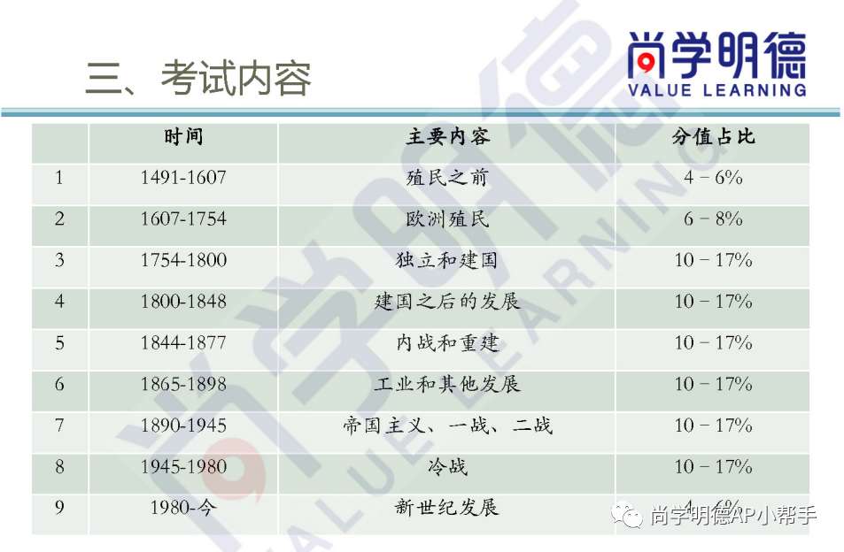 2025AP美国历史冲刺必备｜考试题型与考试内容详解