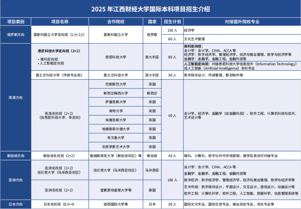 2025江西财经大学国际本科项目招生简章