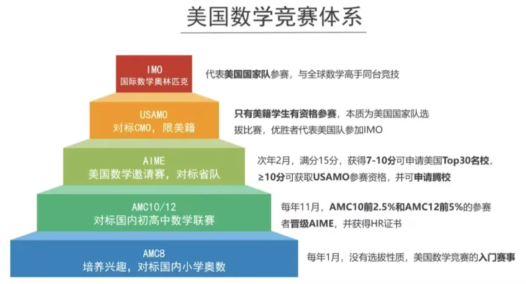 为什么建议7-9年级学生参加AMC10数学竞赛？六个你无法抗拒的理由！