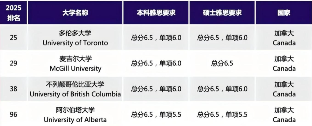 留学热门地区院校的雅思成绩，至少要几分才能上？