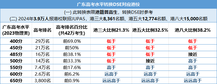 太卷了！港澳台联考人数暴增15%！现在转DSE来得及吗