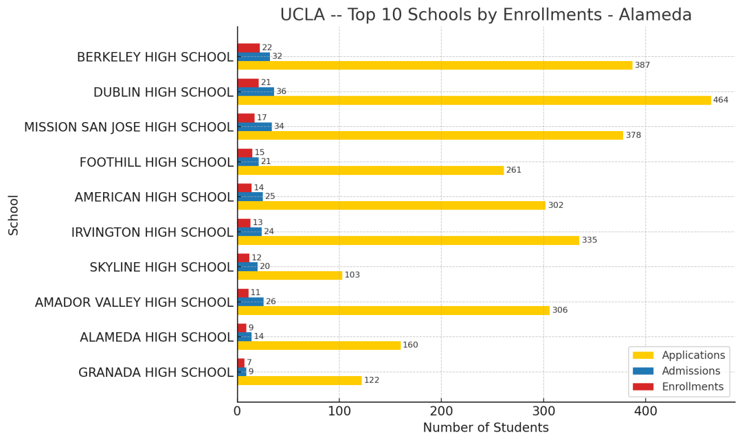 UC最新录取数据揭秘第二期：UCLA青睐哪些旧金山湾区的顶尖公立高中？