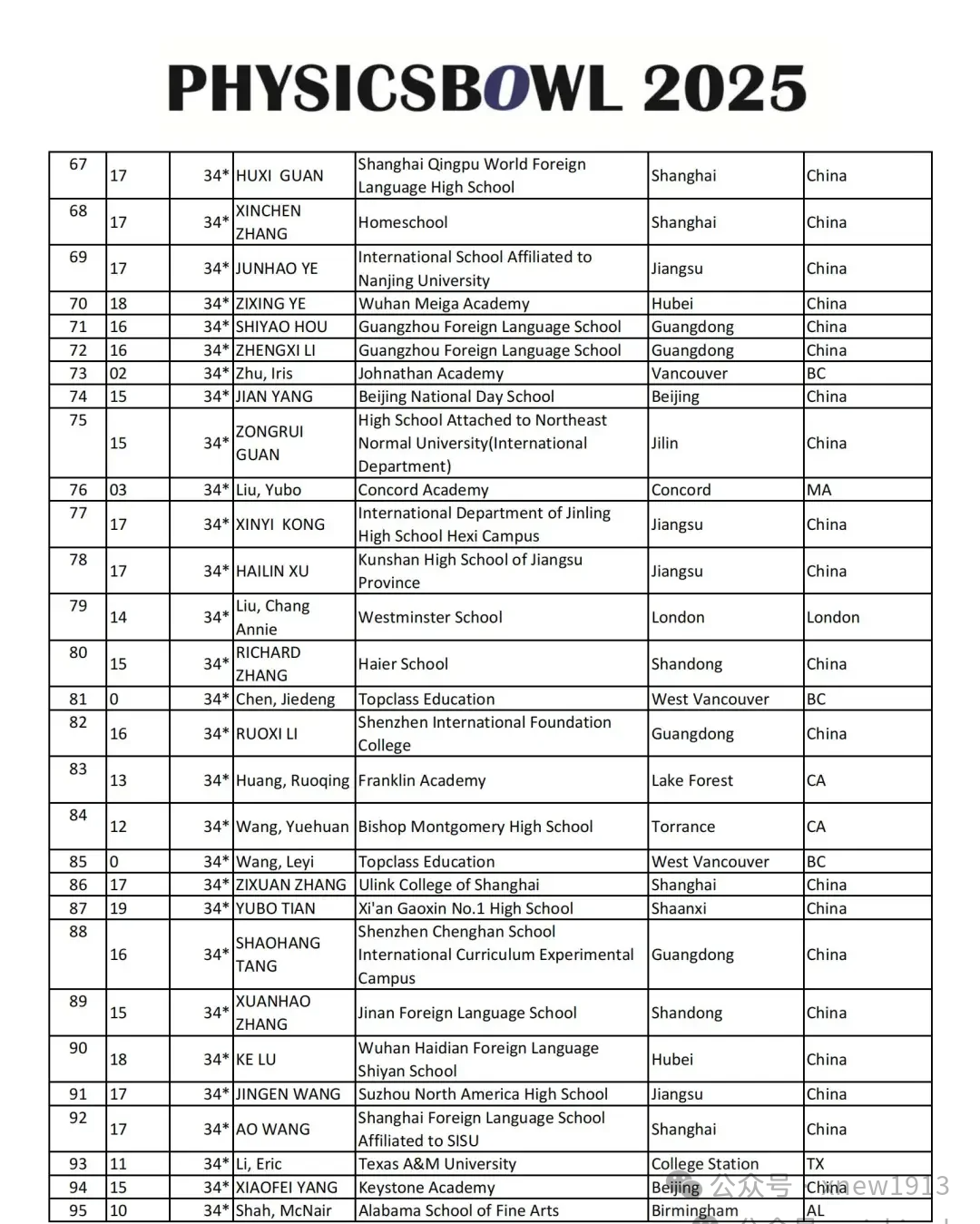 2025年物理碗成绩已公布！D1+D2全球前100名单已出，速看！附物理碗考后规划
