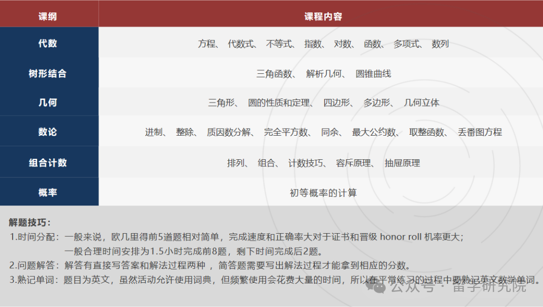2025年欧几里得竞赛考情分析新鲜出炉！历年欧几里得竞赛题型变化深度分析