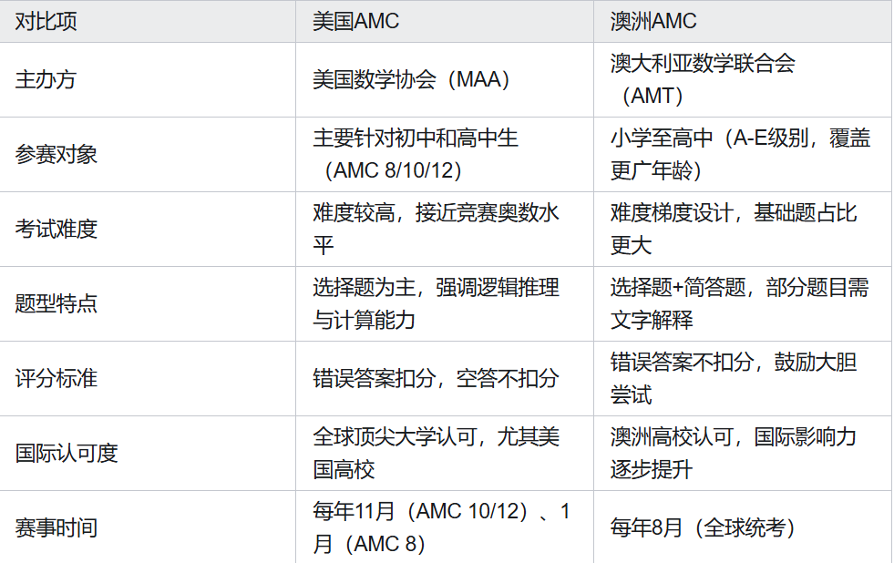 美国AMC和澳洲AMC的区别是什么？哪个更适合孩子？超全对比攻略