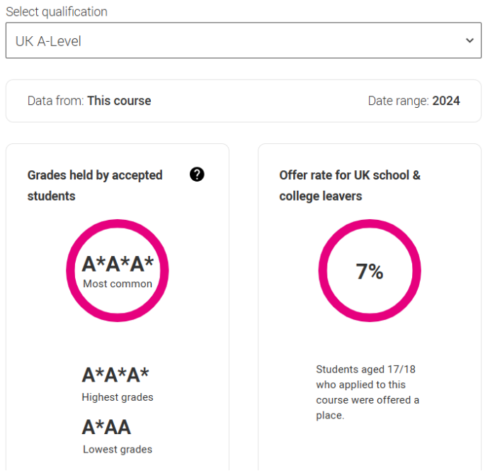 2026 UCAS search tool已上线！G5热门专业3年A-level录取学生成绩揭秘！