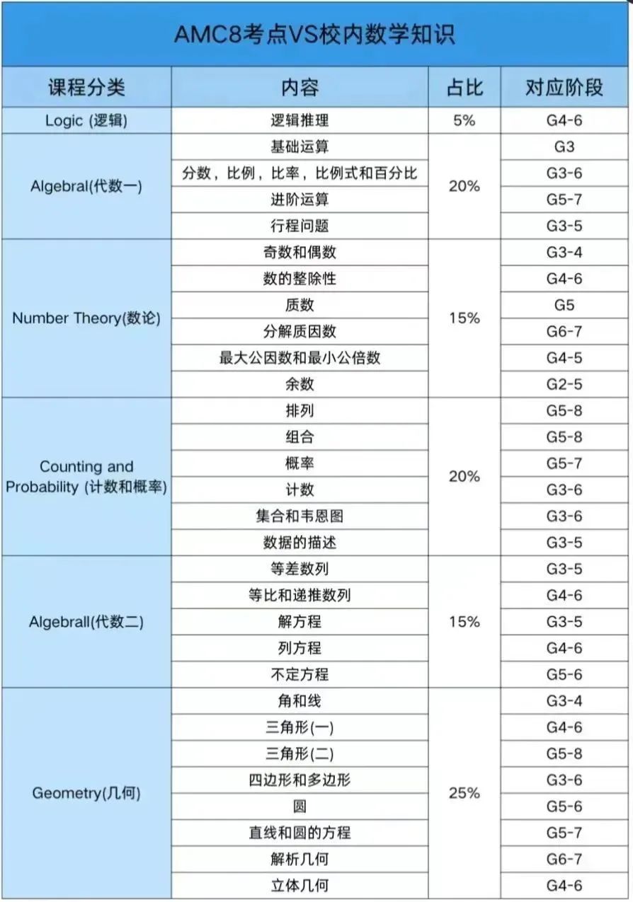 AMC8竞赛常见问题答疑：2026年AMC8考试时间、奖项设置、评分方式备考要点！