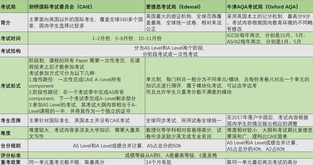 A-level5月大考时间安排以及注意事项,冲刺A*必看! A-level5月大考时间安排以及注意事项,冲刺A*必看!