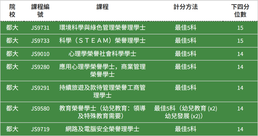 DSE考5科18-19分还有书读吗？这些低分专业赶紧码住！