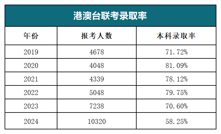 港澳台联考11882人报名！这条“捷径”为何越走越难？