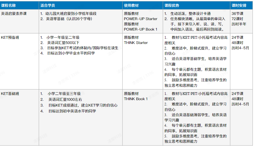 一文详解剑桥英语KET/PET/FCE的区别 附KET课程