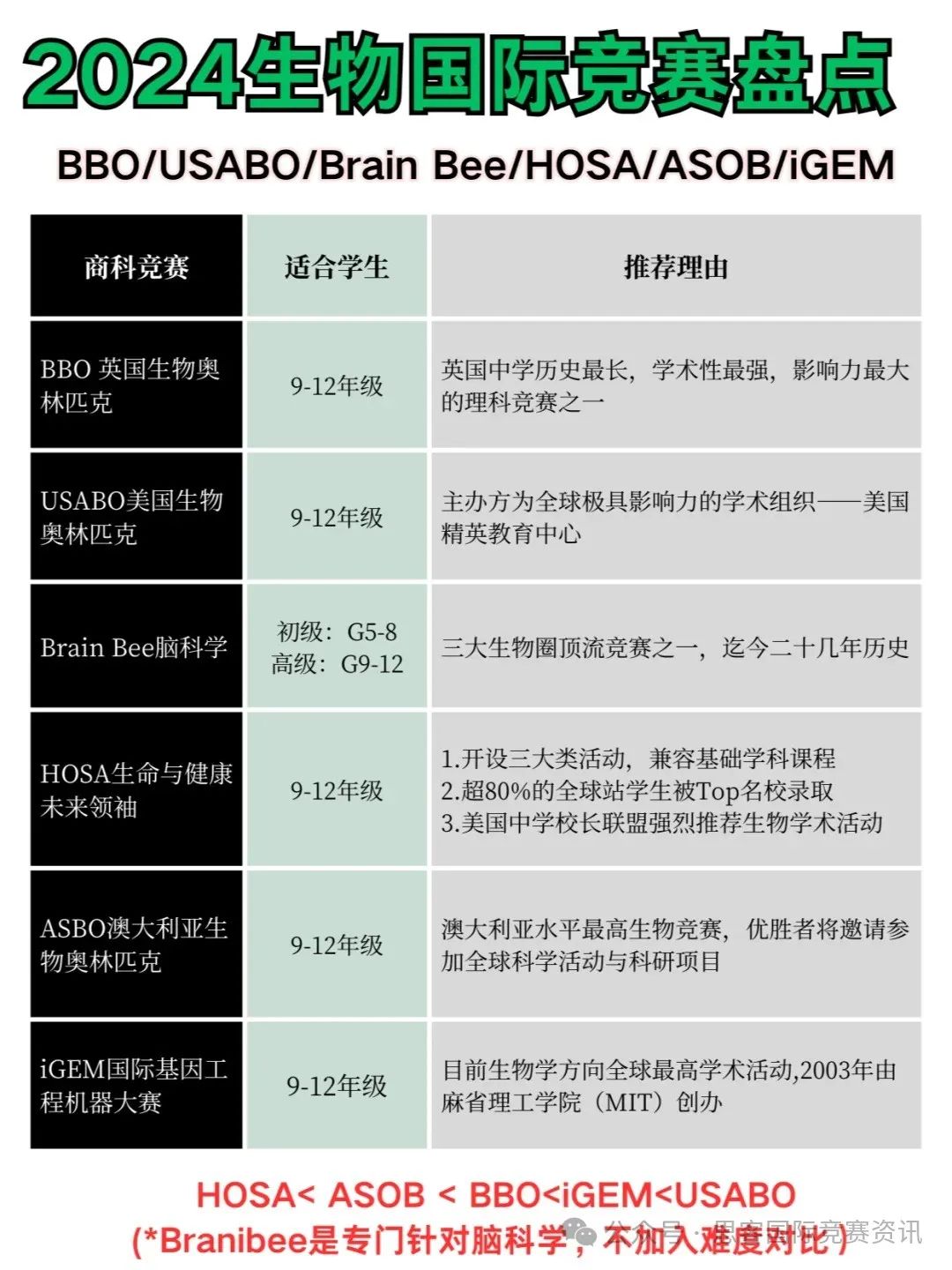 IGCSE生物A*备考攻略 ！科学规划+高效提分 冲刺IG生物高分必看！