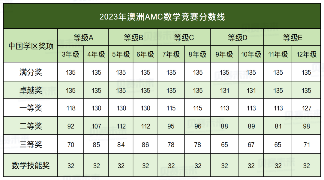 2025年澳洲AMC数学竞赛报名通道开启！详解澳洲AMC数学竞赛报名方式/考点内容/奖项设置/培训课程！