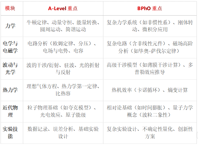学习ALevel课程一定要码住这些国际竞赛！爬藤全靠这些！