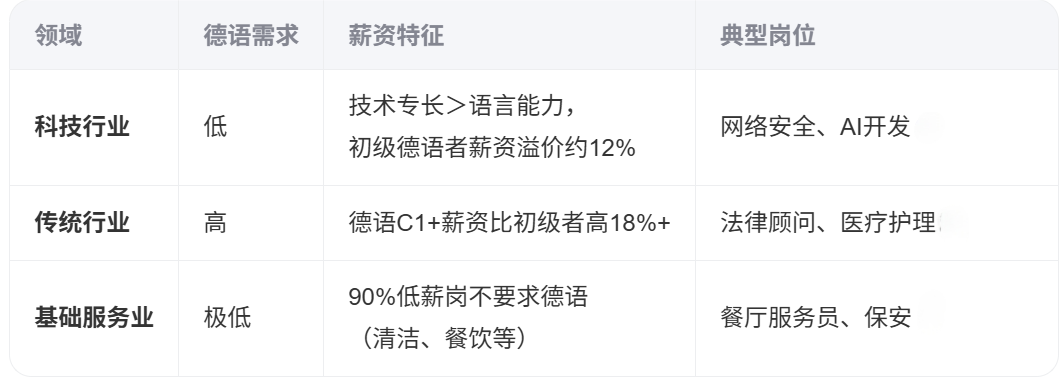 柏林科技行业薪资悖论：不会德语反而赚更多？‌