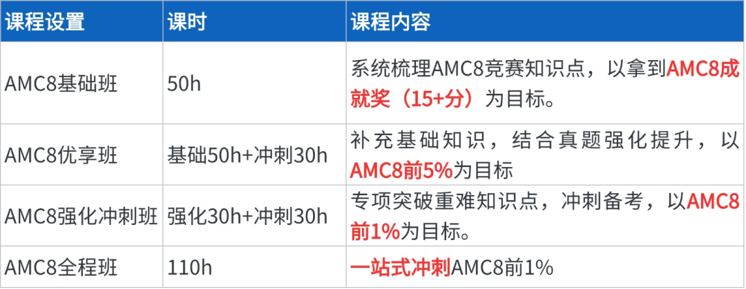 国际学校入场券：AMC8竞赛有什么优势？几年级备考AMC8最合适？