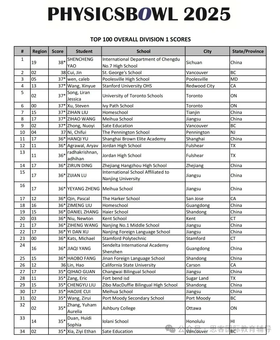 2025 物理碗成绩公布！TOP100 名单正式揭晓