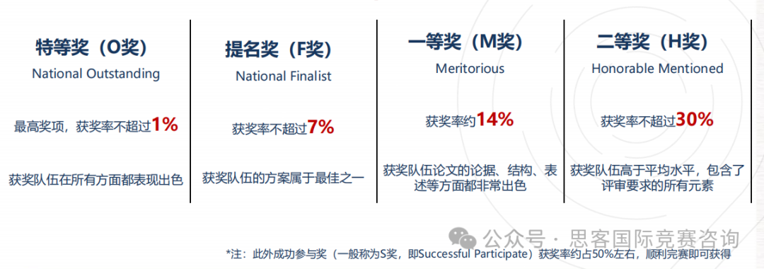 理工科背提 | HiMCM数学建模竞赛备赛保姆级攻略，适合学生/赛事时间/竞赛规则/组队课程
