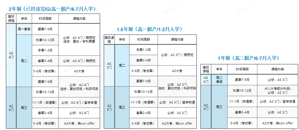 普高转轨A-level国际课程实录：A-level脱产全日制学习路径全规划，附A-level脱产全日制培训课程介绍~