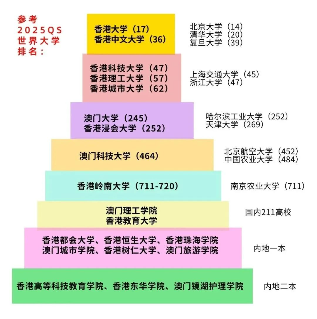 倒计时22天！高考多少分能申请港澳名校？