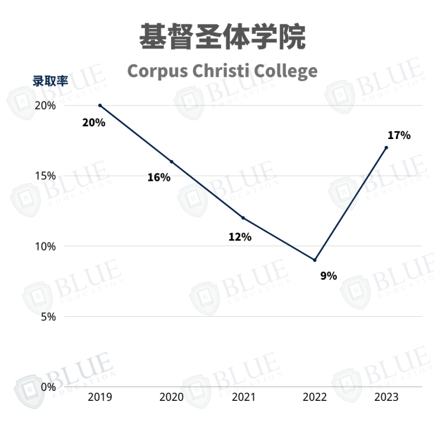 牛津规模最大的学院是哪个？|牛津学院盘点05