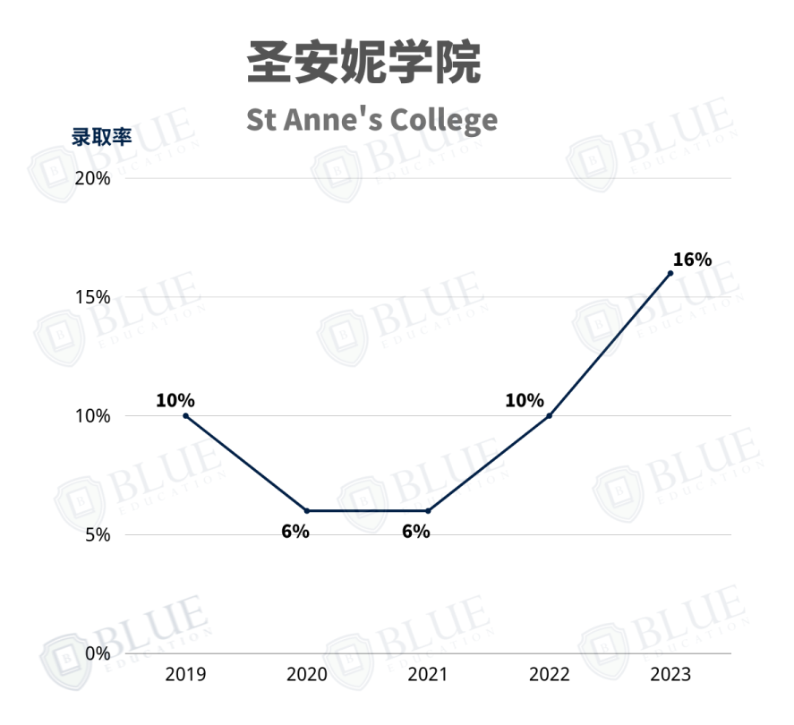 牛津规模最大的学院是哪个？|牛津学院盘点05