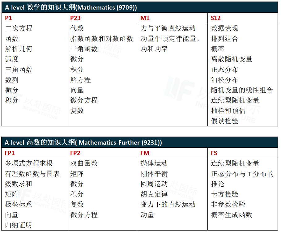 CIE考试局 | A-level数学和高数全解析:课程内容+考试设置+选课区别一篇说透！
