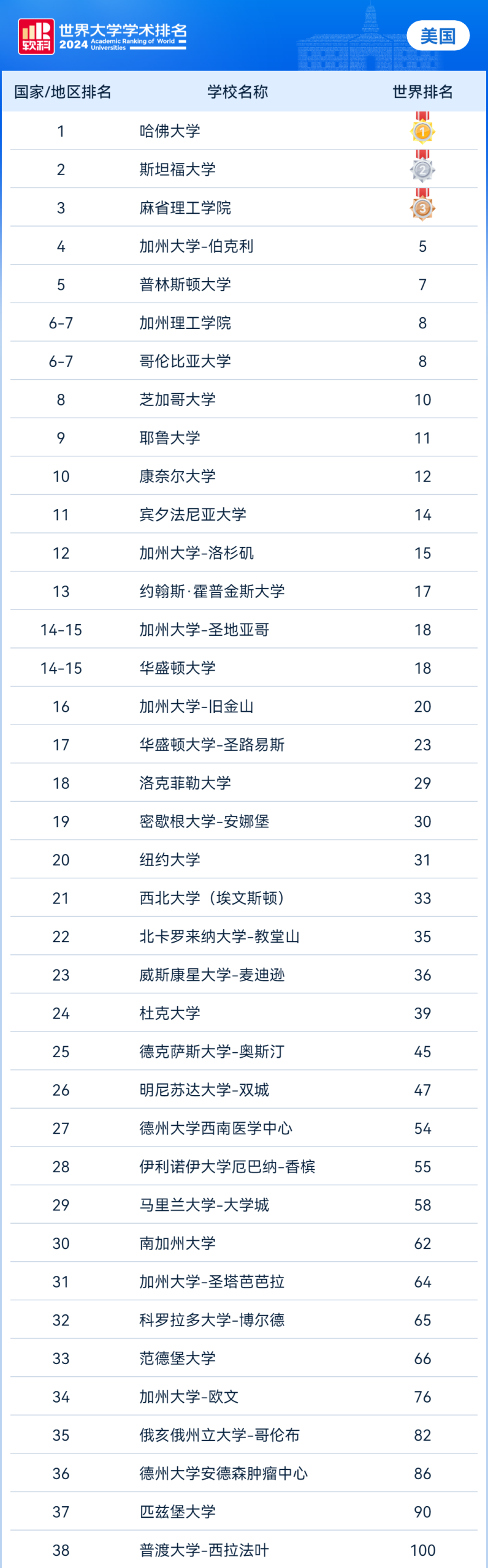 天塌了，QS排名不再吃香，软科排名成新门槛？