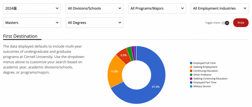 Top10和Top20大学就业差距有多大？