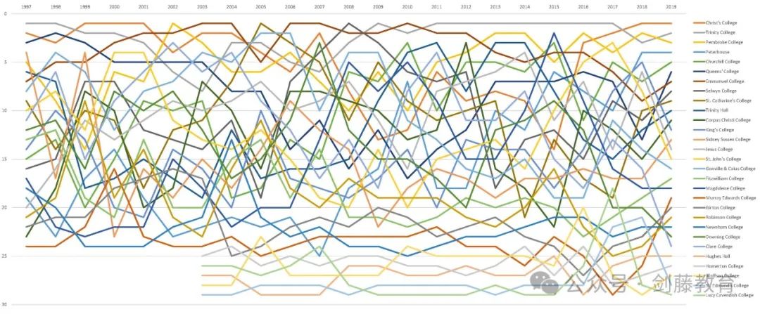 剑桥大学本科29所学院！究竟该如何选择适合自己的梦中情院？
