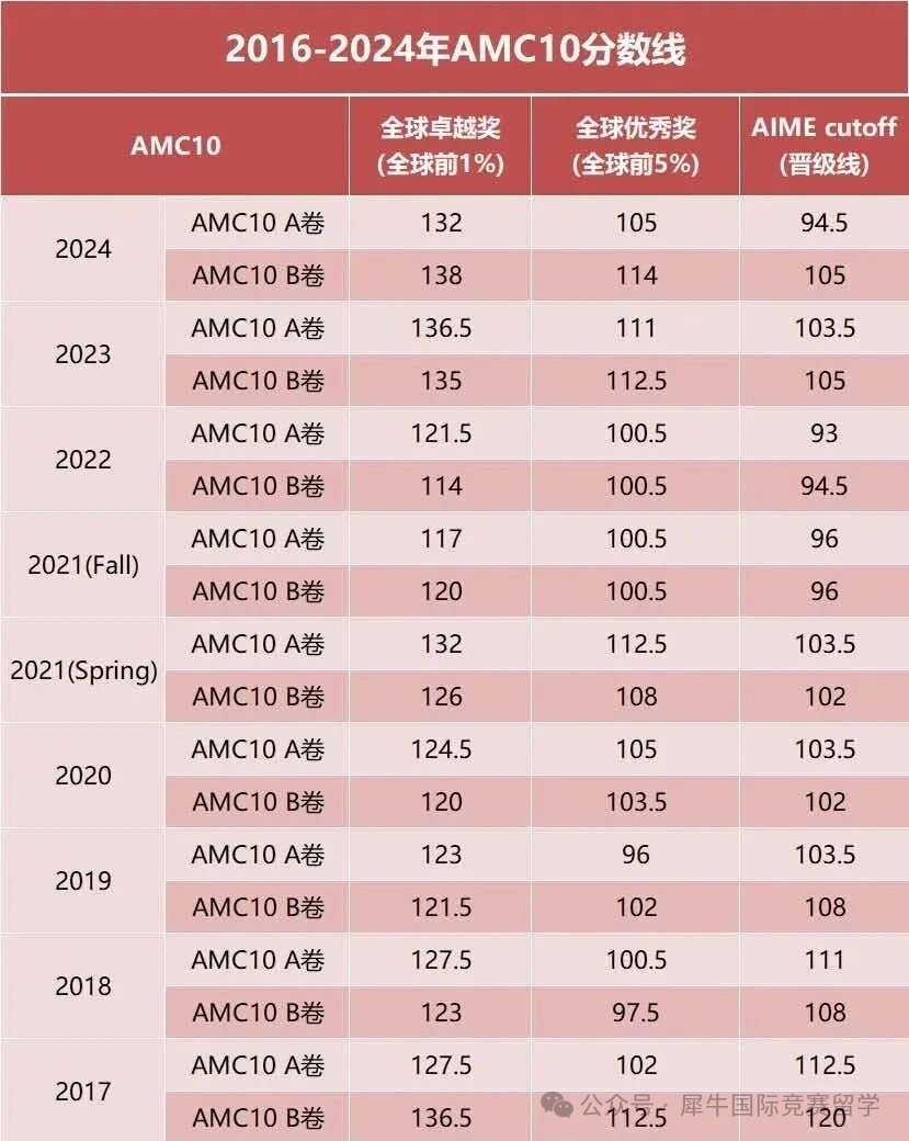 AMC10数学竞赛获奖难吗？相当于国内哪一个数学水平？