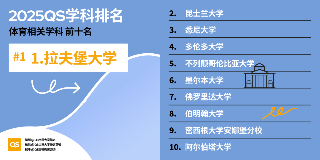你敢信？这些QS百名外的英国大学，竟有英国甚至世界第一的专业！