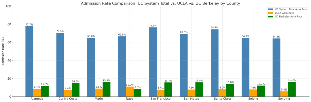 UC最新录取率揭第三期：UC整体录取率在湾区公校有多高？