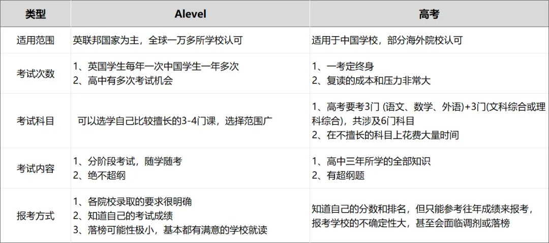 高考 VS A-level 怎么选?为什么越来越多的体制内学生开始双轨学习Alevel?附Alevel培训课程介绍!