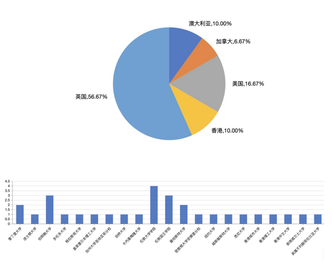 Alevel脱产全日制费用究竟是多少？为什么要选择Alevel脱产？一篇文章全说清了！