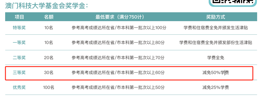 2025澳门本科已开放申请~内地高考生最高可加20分！