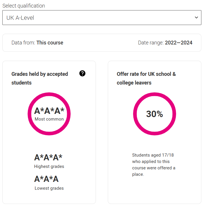 2026 UCAS search tool上线！近3年G5这些专业实际门槛竟要3A*，被官网骗惨了... ...