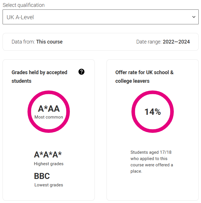 2026 UCAS search tool上线！近3年G5这些专业实际门槛竟要3A*，被官网骗惨了... ...
