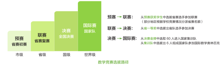 什么样的孩子适合学习数学竞赛？