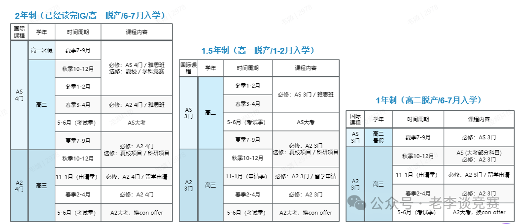 普高生转轨A-level国际课程怎么规划？A-level脱产全日制学习路径规划与课程指南