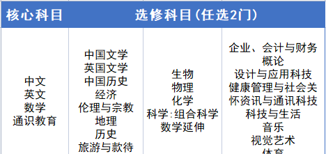 香港DSE考试会比内地高考容易上大学吗？一文带你了解香港DSE课程
