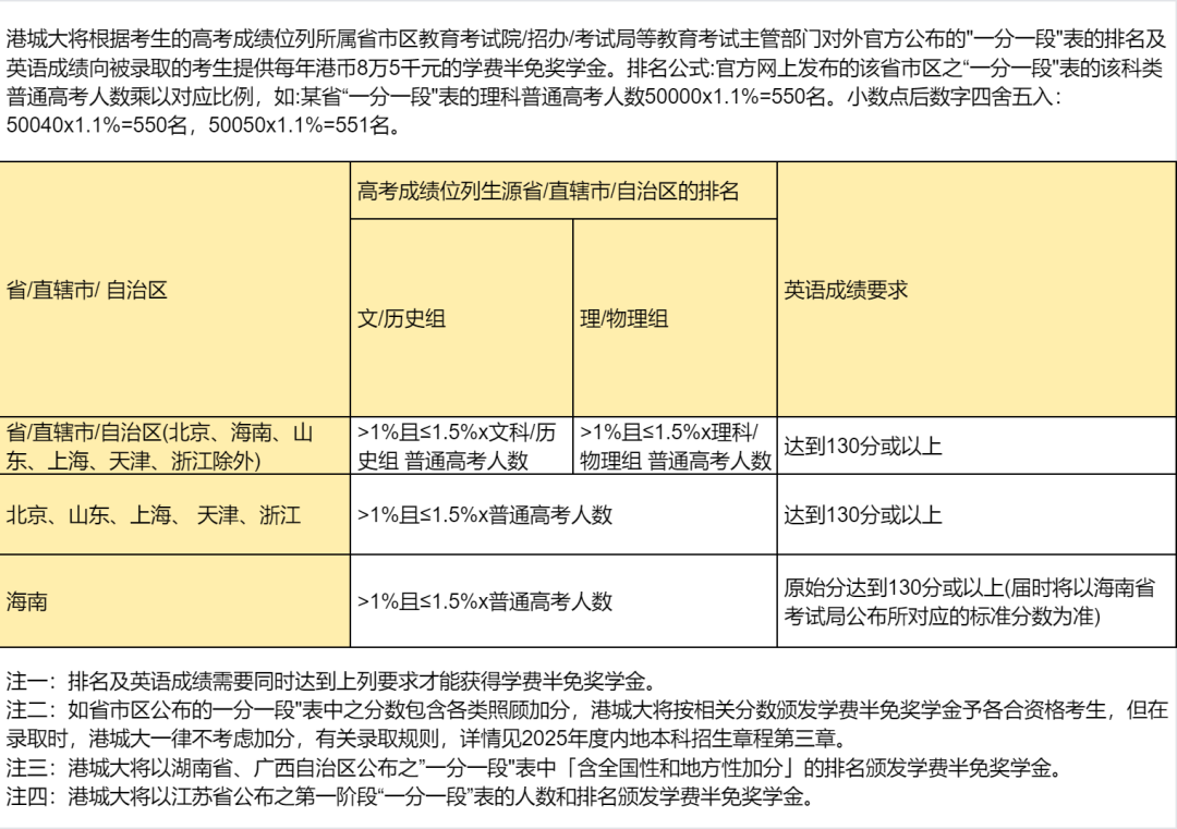 突发！港理工不收内地学生了？！2025港八大内地生本科申请信息汇总！