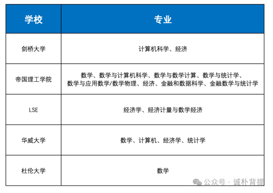 TMUA考试看这篇就够了！申请英国大学数学相关专业的同学看过来啦！