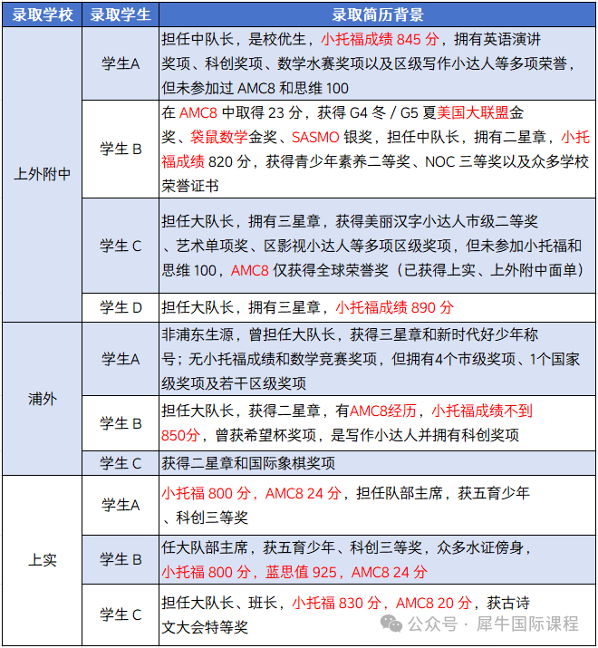 上海三公专项班招生中，冲刺2026年上海三公的家长请提前规划！