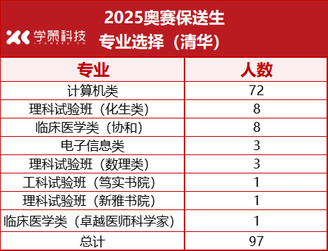 45%学生选择计算机类专业！2025清北保送生拟录取名单公布