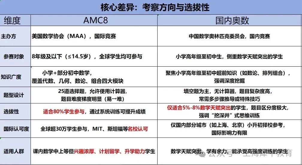 AMC8数学竞赛终于讲全了！备考必看！